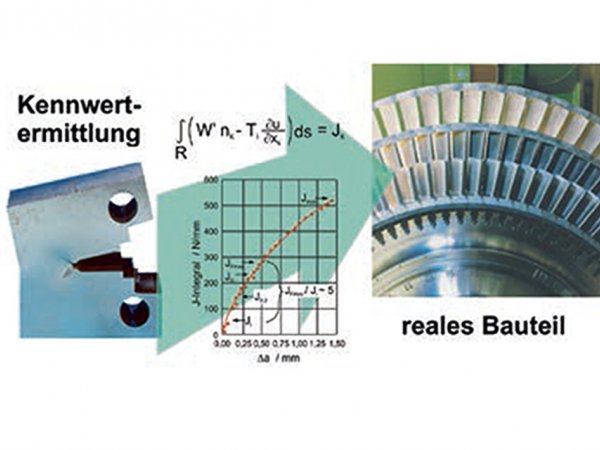 
Bruchmechanische Integritätsbewertung defekt- und rissbehafteter Bauteile
